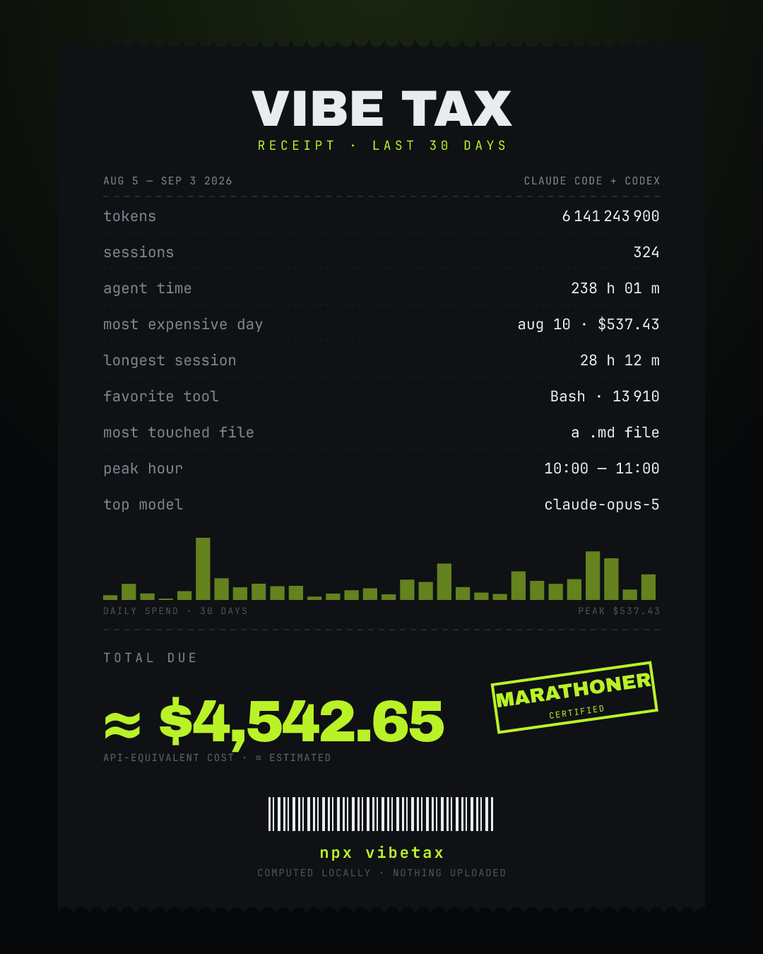 vibetax receipt card, dark theme, portrait 1080x1350, last 30 days: ≈ $4,543 API-equivalent cost