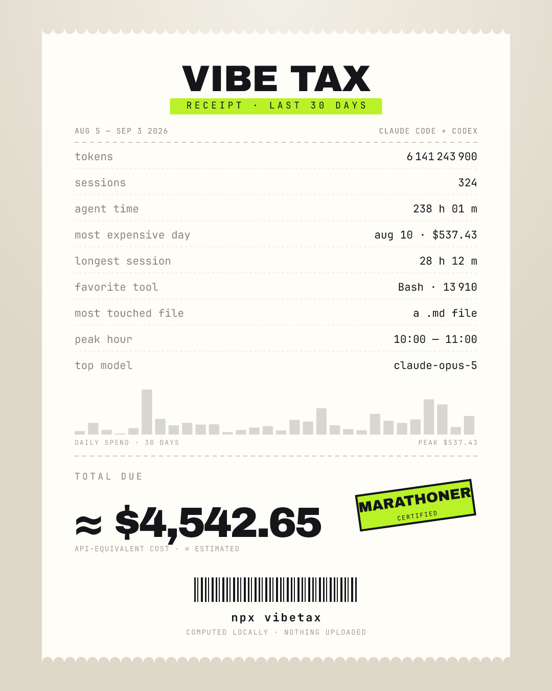 vibetax receipt card, light theme, portrait, last 30 days: ≈ $4,543 API-equivalent cost, 6 141 243 900 tokens, 324 sessions, 238 h 01 m agent time, Marathoner stamp