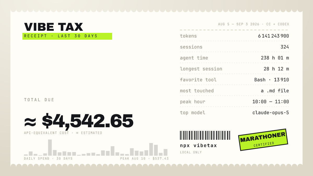 vibetax receipt card, light theme, 1200x675, last 30 days: ≈ $4,543 API-equivalent cost
